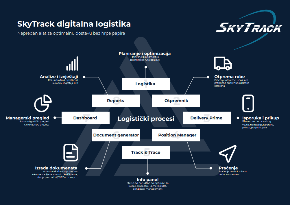 Logistički procesi koje SkyTrack obuhvaća